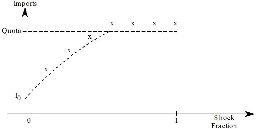 quota - euler with no newton correction