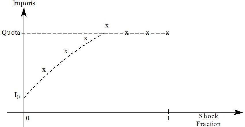 quota - euler with newton correction