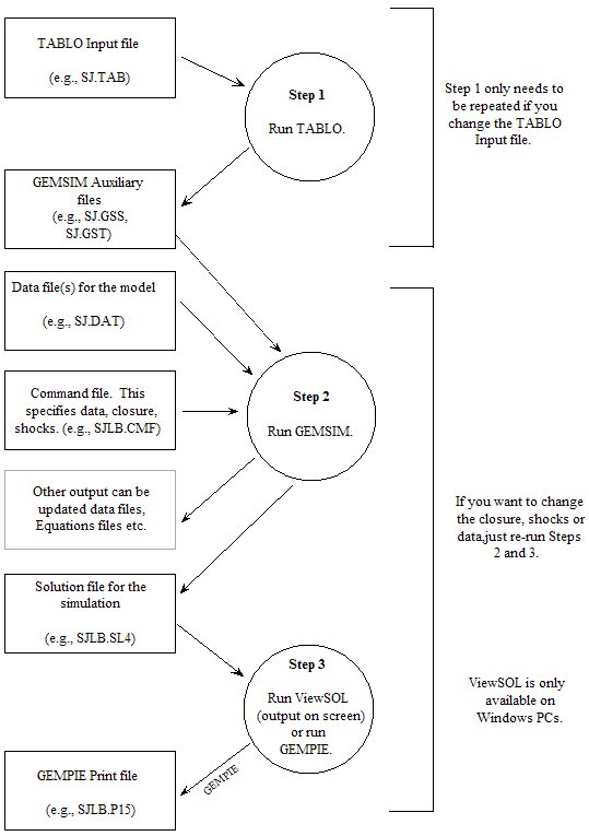 steps in carrying out a simulation using gemsim