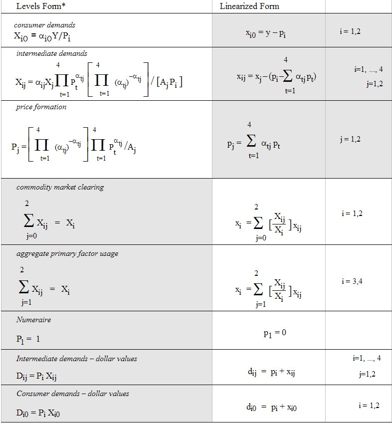stylised johansen equations