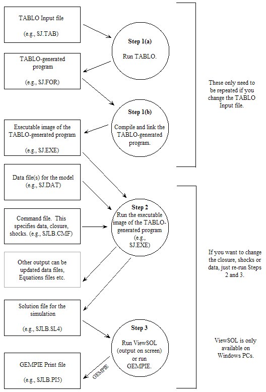steps in carrying out a simulation using a tablo-generated program